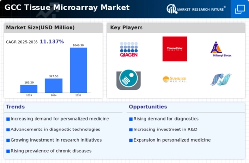 GCC Tissue Microarray Market Infographic