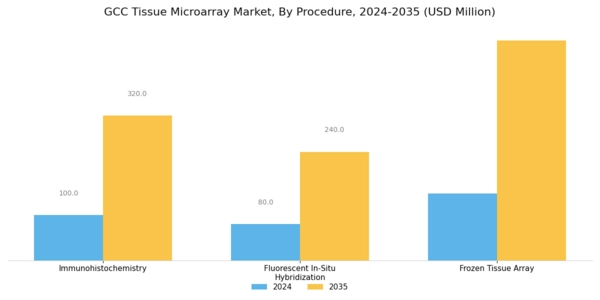 GCC Tissue Microarray Market Segment Image 0