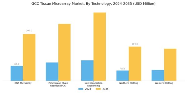 GCC Tissue Microarray Market Segment Image 1