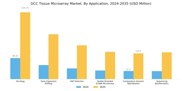 GCC Tissue Microarray Market Segment Image 2