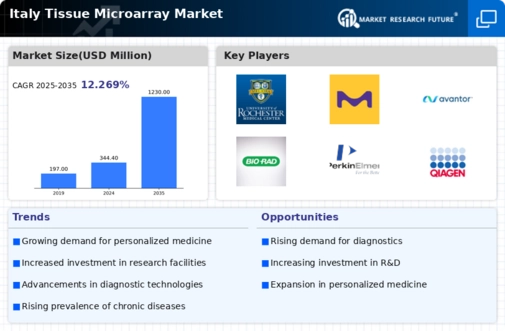 Italy Tissue Microarray Market Infographic