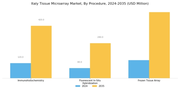 Italy Tissue Microarray Market Segment Image 0