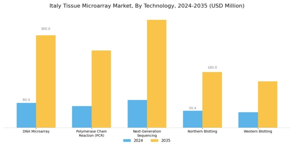 Italy Tissue Microarray Market Segment Image 1