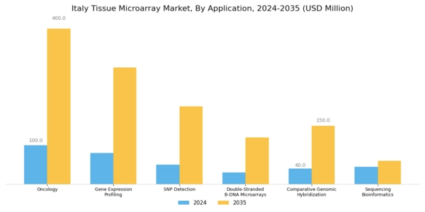 Italy Tissue Microarray Market Segment Image 2