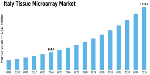 Italy Tissue Microarray Market Size