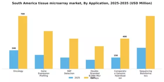 South America Tissue Microarray Market Segment Image 0