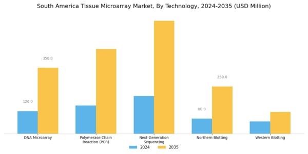 South America Tissue Microarray Market Segment Image 1
