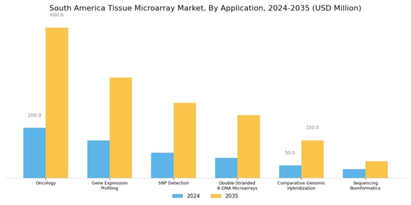 South America Tissue Microarray Market Segment Image 2