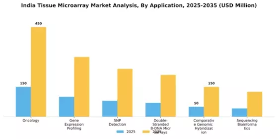 India Tissue Microarray Market Segment Image 0