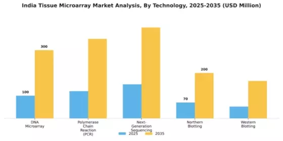 India Tissue Microarray Market Segment Image 3