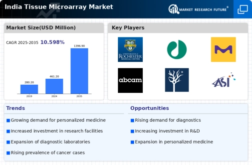 India Tissue Microarray Market Infographic
