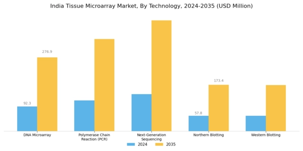 India Tissue Microarray Market Segment Image 1