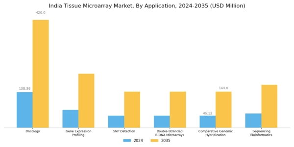 India Tissue Microarray Market Segment Image 2