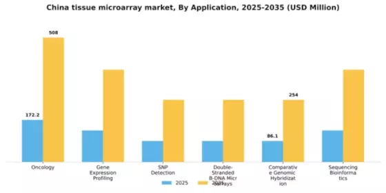 China Tissue Microarray Market Segment Image 0
