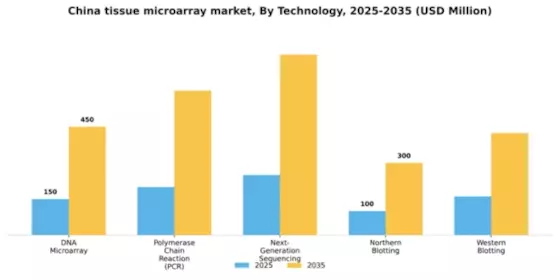 China Tissue Microarray Market Segment Image 3