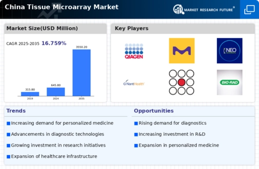 China Tissue Microarray Market Infographic