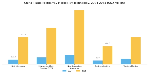 China Tissue Microarray Market Segment Image 1