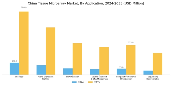 China Tissue Microarray Market Segment Image 2