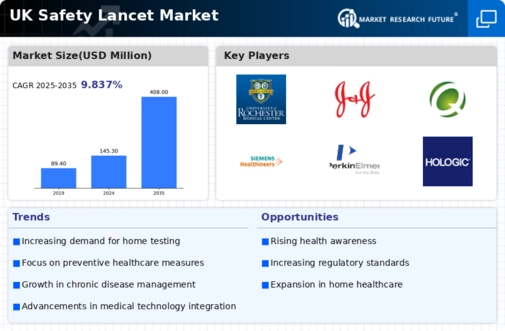 UK Safety Lancet Market Infographic