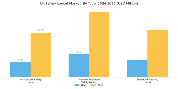 UK Safety Lancet Market Segment Image 0
