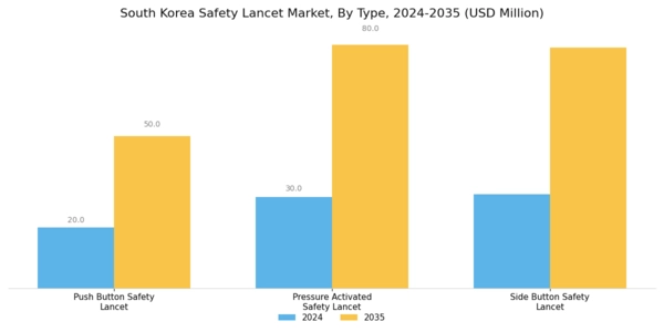 South Korea Safety Lancet Market Segment Image 0