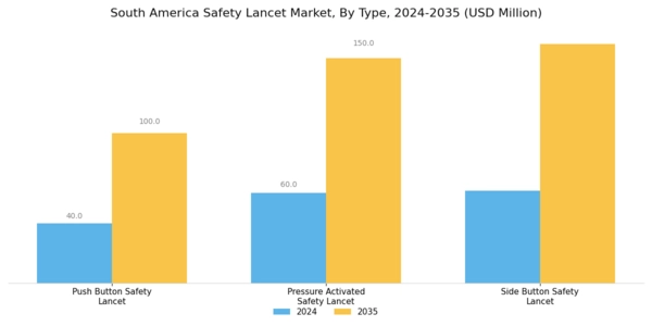South America Safety Lancet Market Segment Image 0