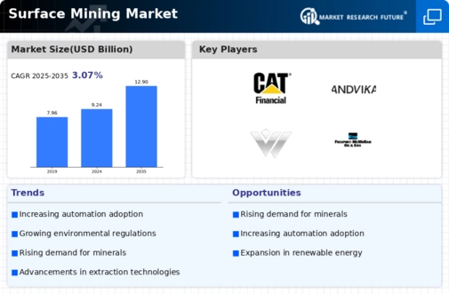 Surface Mining Market Infographic