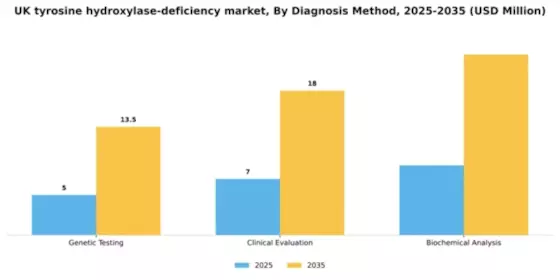 UK Tyrosine Hydroxylase Deficiency Market Segment Image 0