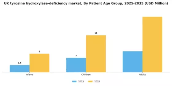 UK Tyrosine Hydroxylase Deficiency Market Segment Image 2