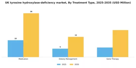 UK Tyrosine Hydroxylase Deficiency Market Segment Image 3