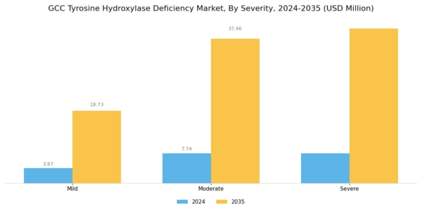 GCC Tyrosine Hydroxylase Deficiency Market Segment Image 0
