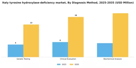 Italy Tyrosine Hydroxylase Deficiency Market Segment Image 0