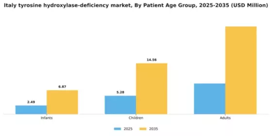 Italy Tyrosine Hydroxylase Deficiency Market Segment Image 2