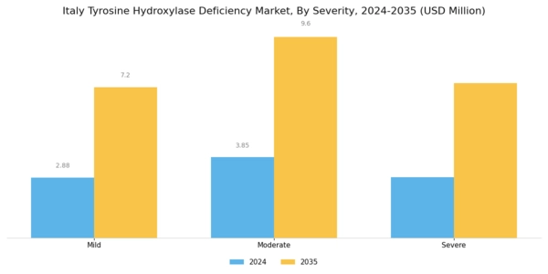 Italy Tyrosine Hydroxylase Deficiency Market Segment Image 0