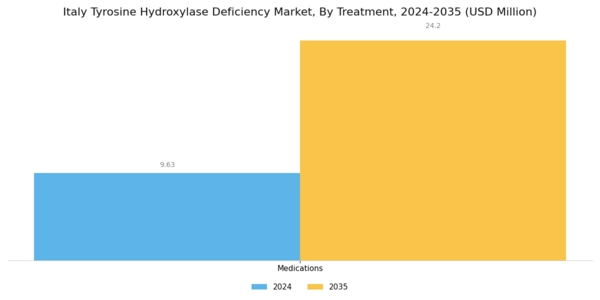 Italy Tyrosine Hydroxylase Deficiency Market Segment Image 2