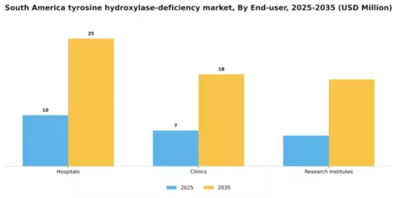 South America Tyrosine Hydroxylase Deficiency Market Segment Image 1
