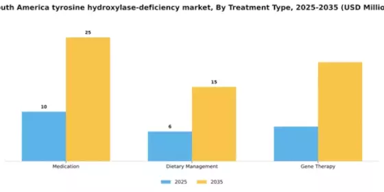 South America Tyrosine Hydroxylase Deficiency Market Segment Image 3