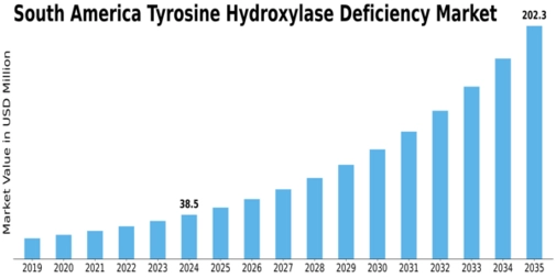 South America Tyrosine Hydroxylase Deficiency Market Size