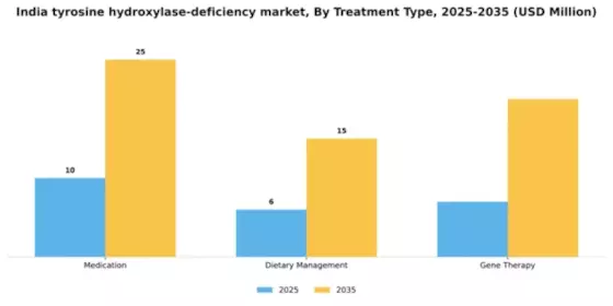 India Tyrosine Hydroxylase Deficiency Market Segment Image 3