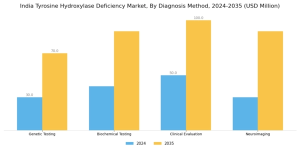 India Tyrosine Hydroxylase Deficiency Market Segment Image 1