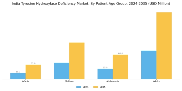 India Tyrosine Hydroxylase Deficiency Market Segment Image 3