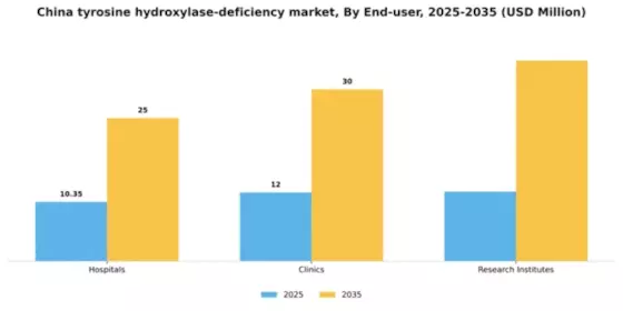 China Tyrosine Hydroxylase Deficiency Market Segment Image 1