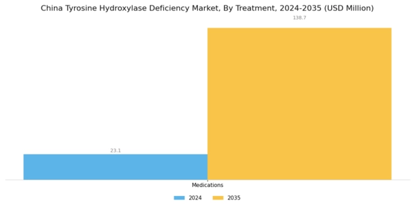 China Tyrosine Hydroxylase Deficiency Market Segment Image 2