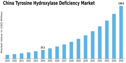 China Tyrosine Hydroxylase Deficiency Market Size