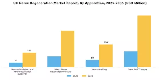 UK Nerve Regeneration Market Segment Image 0