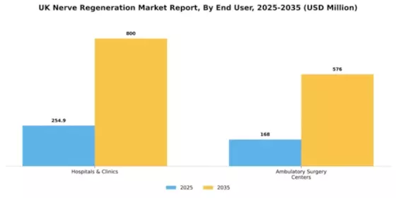 UK Nerve Regeneration Market Segment Image 1