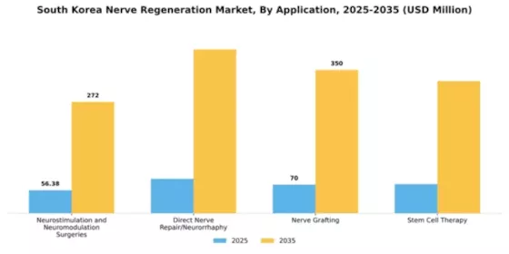 South Korea Nerve Regeneration Market Segment Image 0