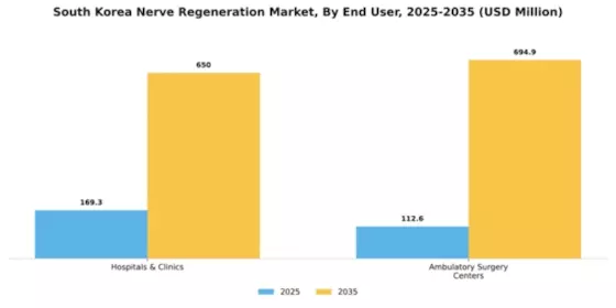 South Korea Nerve Regeneration Market Segment Image 1