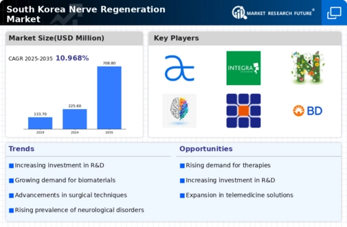 South Korea Nerve Regeneration Market Infographic