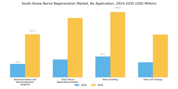 South Korea Nerve Regeneration Market Segment Image 1